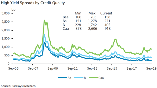 High Yield Spreads by Credit Quality