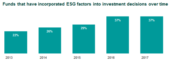 Funds that have incorporated ESG factors into investment decisions over time