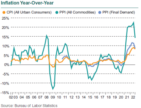 Inflation YOY 3Q22 Inflation YOY 3Q22