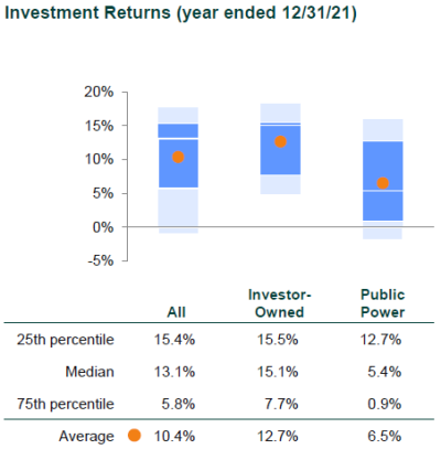 Investment Returns 2021 NDT Study 2021 NDT Study