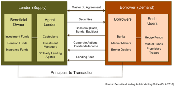 Securities lending