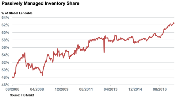 Passively Managed Inventory Share
