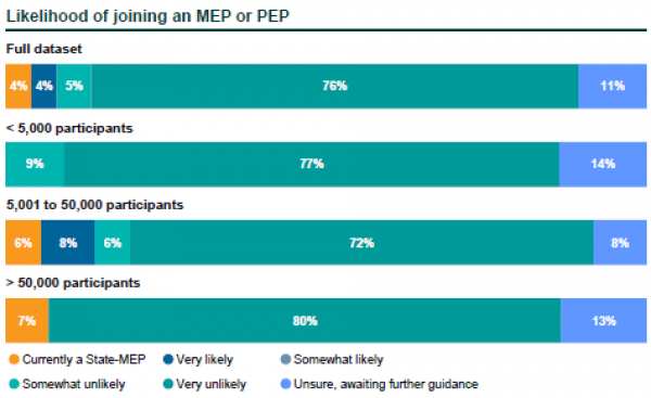 Likelihood of joining an MEP or PEP Likelihood of joining an MEP or PEP