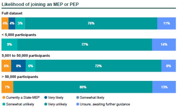 Likelihood of joining an MEP or PEP