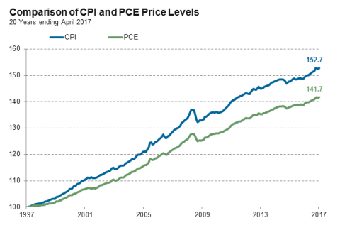 Comparison of CPI and PCE Price Levels