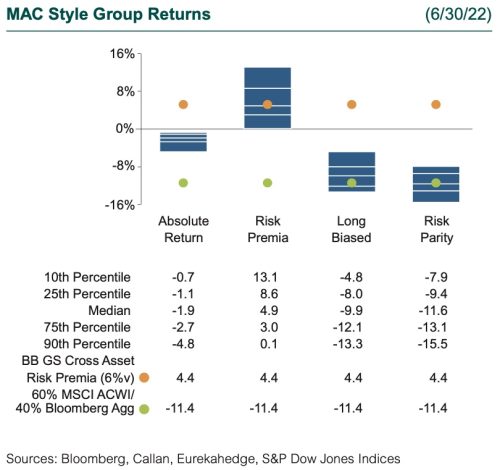 2Q22 hedge fund performance