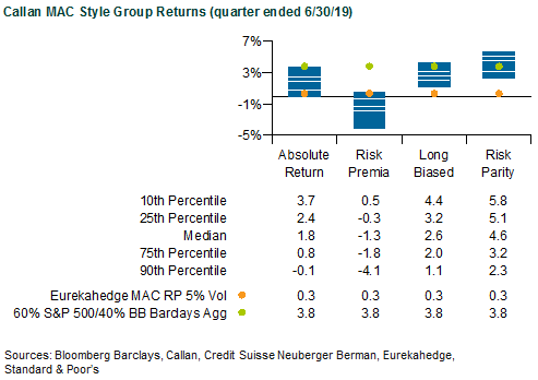 Callan MAC Style Group Returns