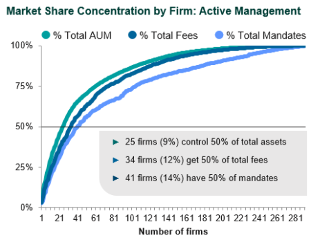 Market Share Concentration by Firm