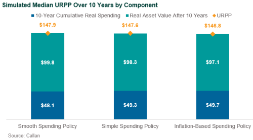 Median URPP Median URPP