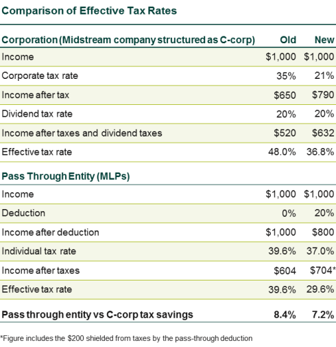 Comparison of Effective Tax Rates