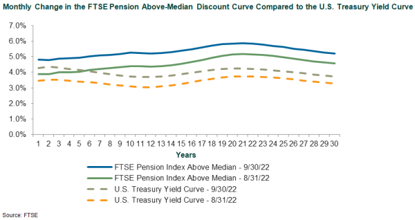 Monthly Change in the FTSE Above Median Discount Curve 9.22 discount rate