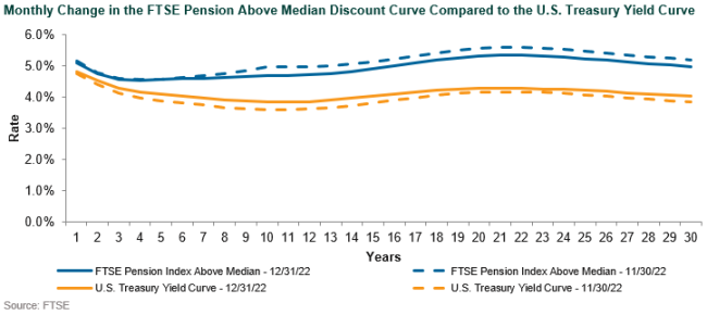Monthly Change in the FTSE Pension Above Median Index 12.22 discount rate
