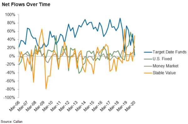 Net flows over time