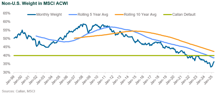 Non U.S. Weight in MSCI ACWI market cap weight