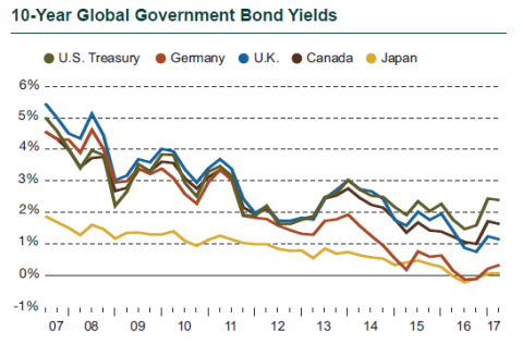 10-Year Global Government Bond Yields