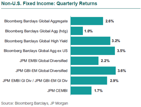 Non-U.S. Fixed Income: Quarterly Returns