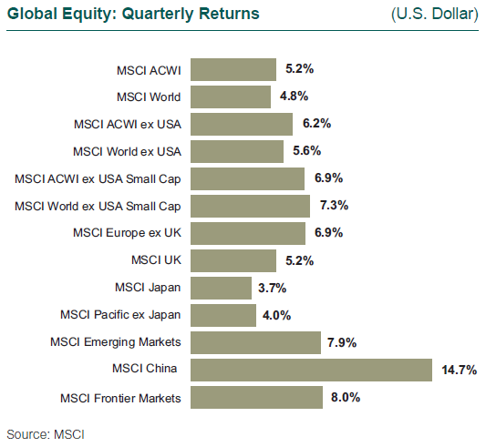 Global Equity: Quarterly Returns