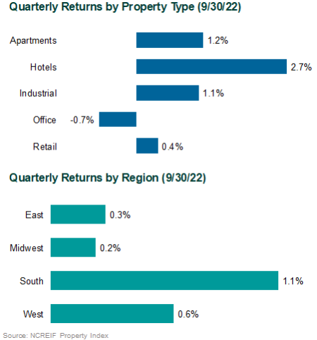 NPI Quarterly Returns 3Q22 real estate