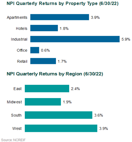 NPI Quarterly Returns by Type 2Q22 real estate