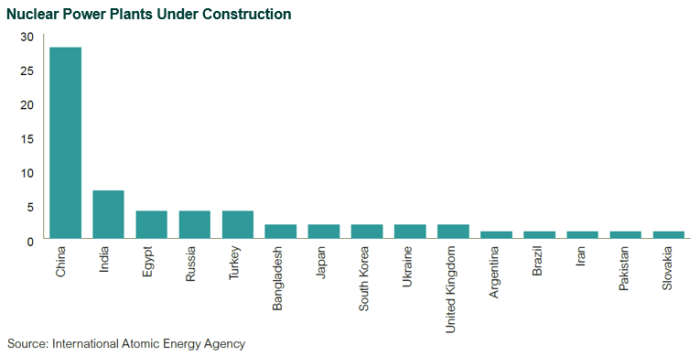 Nuclear Power Plants Under Construction nuclear power