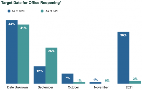 Target Date for Office Reopening