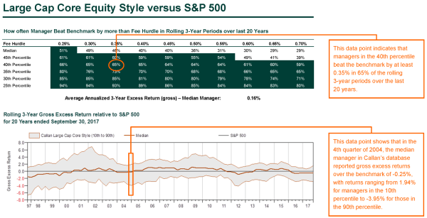 Large Cap Core Equity Style versus S&P 500