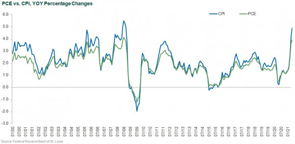 PCE vs. CPI, YOY Percentage Changes PCE vs. CPI, YOY Percentage Changes