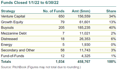 PE Funds Closed 1.1.22 thru 6.30.22 2q22 private equity