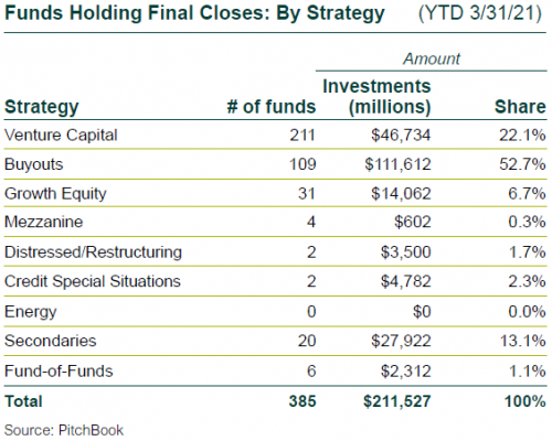 PE Funds Holding Final Closes by Strategy 1Q21 PE Funds Holding Final Closes by Strategy 1Q21