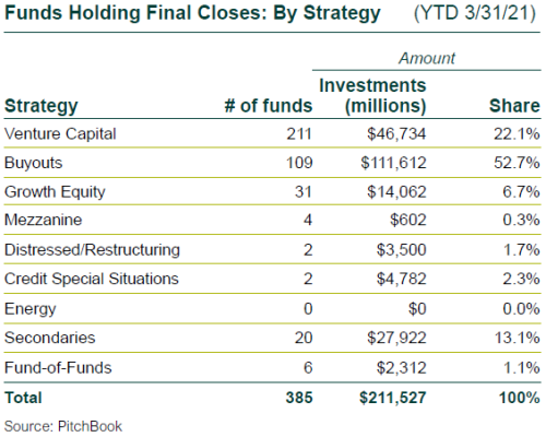 PE Funds Holding Final Closes by Strategy 1Q21