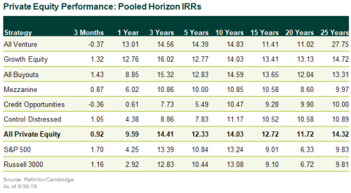 Private Equity Performance: Pooled Horizon IRRs