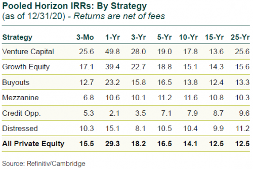 Pooled Horizon IRRs by Strategy 4Q20 Pooled Horizon IRRs by Strategy 4Q20