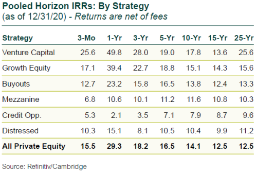 Pooled Horizon IRRs by Strategy 4Q20