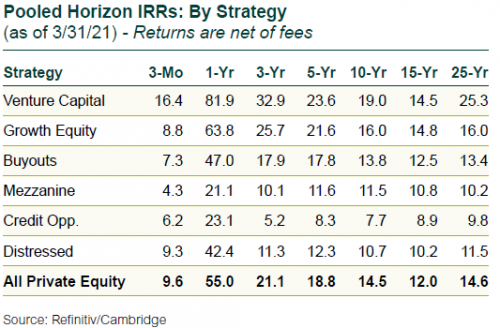 Pooled Horizon IRRs by Strategy (as of 3-31-21) Pooled Horizon IRRs by Strategy (as of 3-31-21)