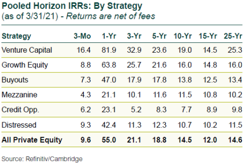 Pooled Horizon IRRs by Strategy (as of 3-31-21)