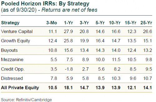 Pooled Horizon IRRs by Strategy as of 9-30-20 Pooled Horizon IRRs by Strategy as of 9-30-20