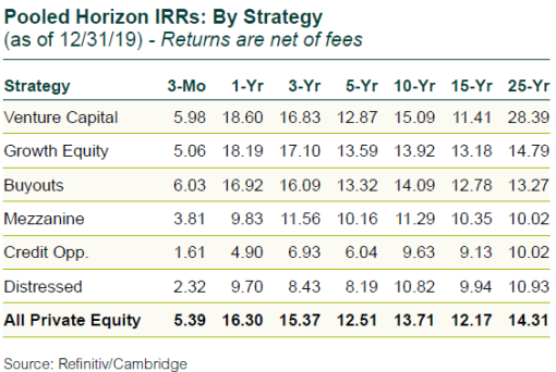 Pooled horizon IRRs: By Strategy