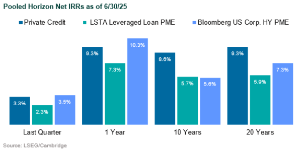 3q25 private credit