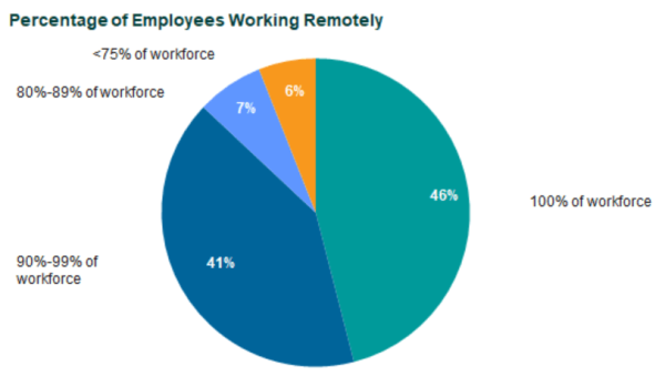 Precentage of employees wroking remotely