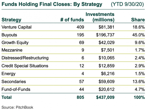 private-equity-fundraising-3q20 Funds Holding Final Closes by Strategy, YTD Through 9/30/20