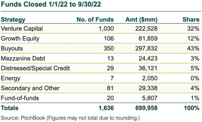 3Q22 private equity