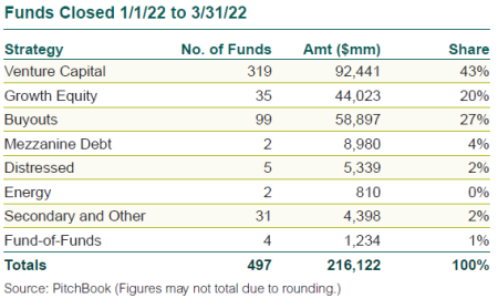 Private Equity Funds Closed 1Q22 private equity