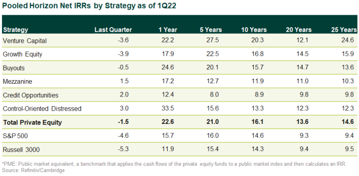 Private Equity Performance 1Q22