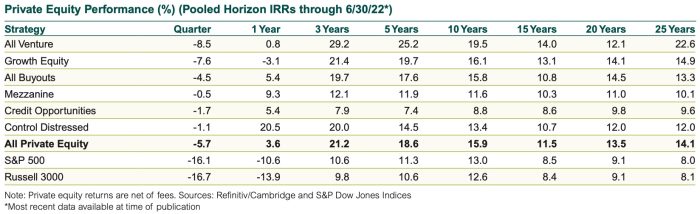 3q22 private equity