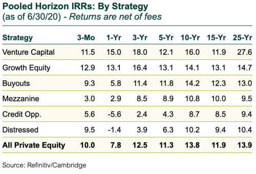 Pooled Horizon IRRs by Strategy, as of 6/30/20