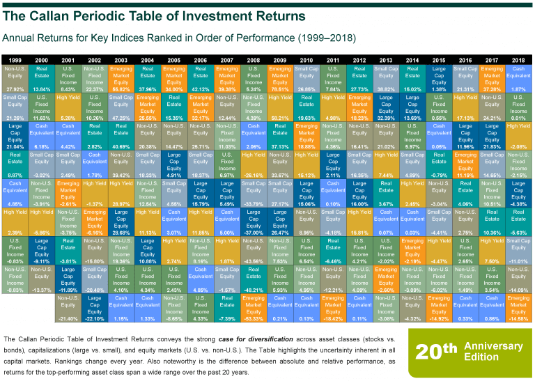 The Callan Periodic Table of Investment Returns
