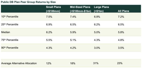 public db plan returns 1Q23