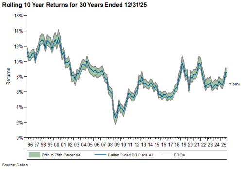 public db plan returns