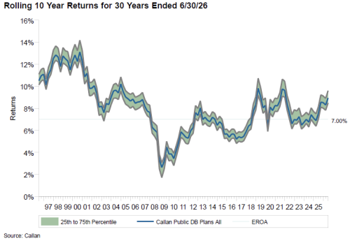 Public DB Plan Rolling 10 Year Returns
