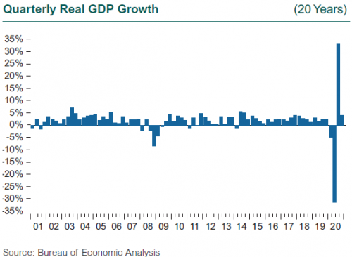 Quarterly Real GDP Growth Through 4Q20 Quarterly Real GDP Growth Through 4Q20